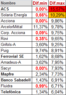 Que ha ocurrido en el IBEX a ultima hora???
Se activa otra vez la zona de ventas, habrá que estar atento las próximas sesiones.
