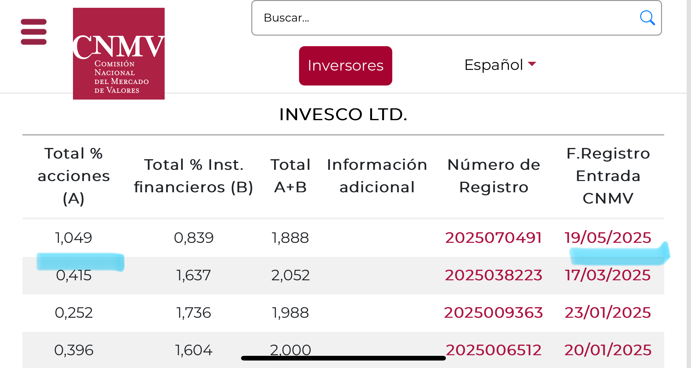 Ayer lunes Invesco Ltd pasó a tener más del 1 por ciento en acciones en largo
A ver si es buen augurio y compran más mf en largo, ojalá
