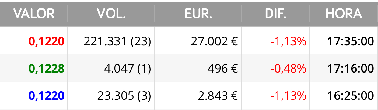 Veis ? Os dije que le darían las 200.000