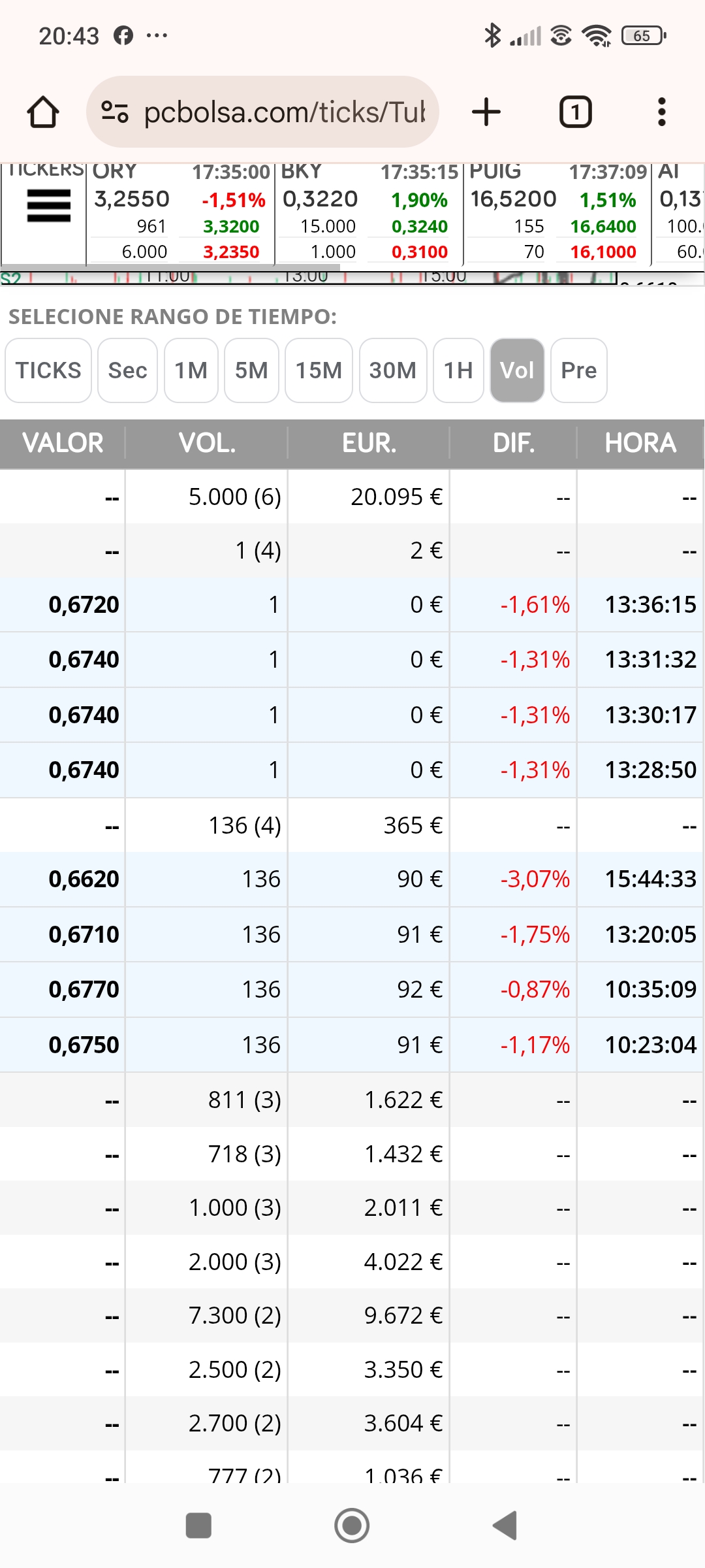 Ayer ...esos 136 y un 113....cuando marque un 1 arriba del último en salir más bajo marcará la vuelta....0.,672 de momento el que manda