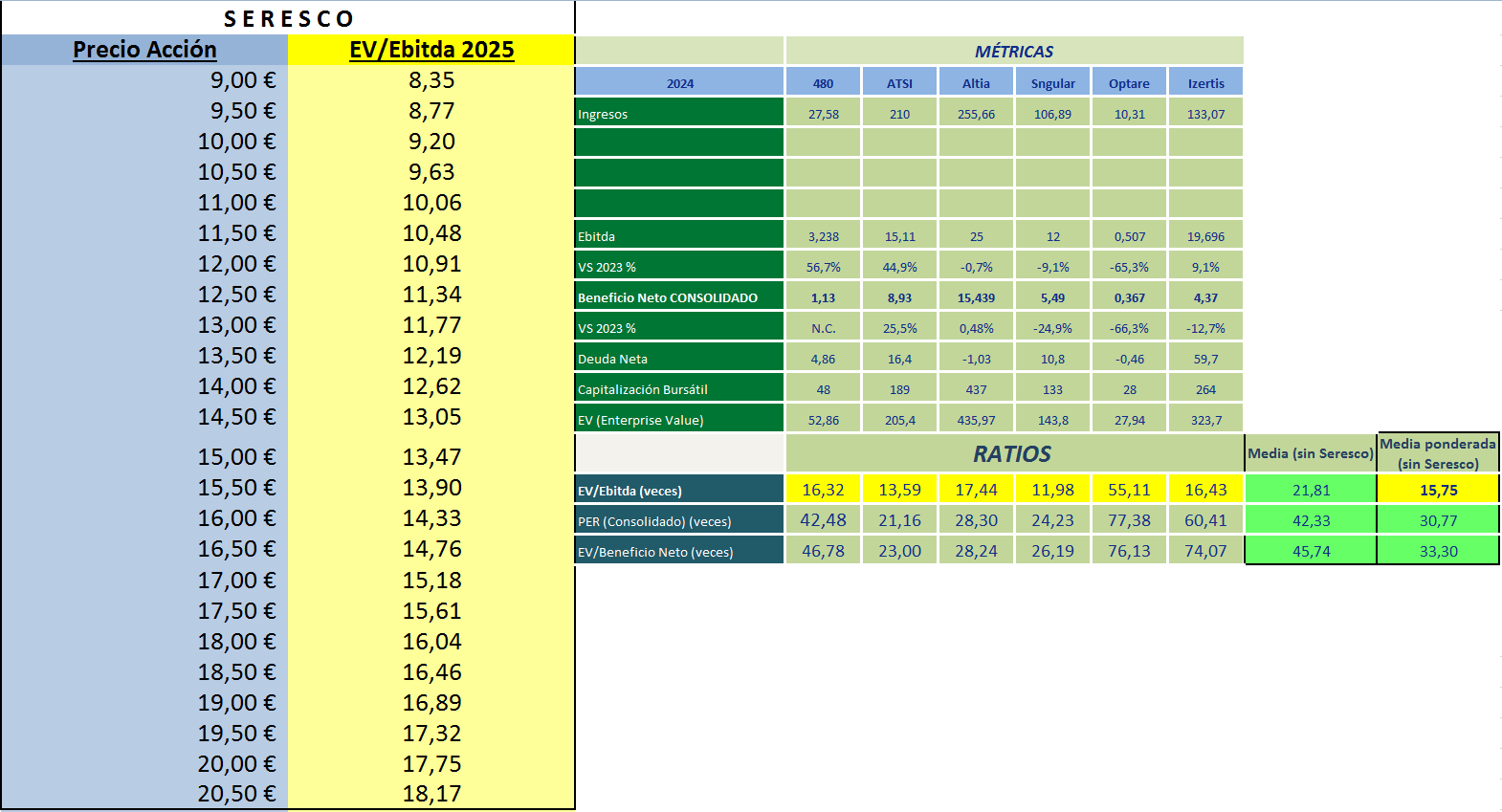 *Dejo también cuadro resumen de a cuántas veces ebitda estaría Seresco (columnas azul y amarilla) con el ebitda de guidance de 2025 (más de 10.6 millones) en función de cada nivel de precios (escalados de 50 en 50 céntimos). Guidance que se ha vuelto a reiterar y q siempre han cumplido. Incluyo su exigua deuda neta (ev/ebitda) aunque si alcanzaran cerca de 7 mill. de beneficio neto podrían amortizarla si quisieran
*También dejo a la derecha los ratios con los resultados de 2024 a los q están cotizando sus homólogas en el BME Growth. Incluyo EV/Ebitda y PER de sus peers así como el incremento o decremento en 2024 de sus ebitdas o beneficios netos. De las homólogas de Seresco
*También cabe recordar que Seresco en 2024:
·) incrementó su ebitda en un 89%
·) incrementó su beneficio neto consolidado en un 148%