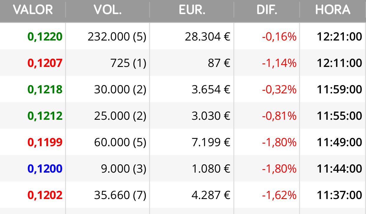 jajajaja otras 200k a la buchaca <span class="Emo4"> </span>
Veis no ?
Mientras lloráis no paran de acumular los de siempre…
A esos estáis ayudando y no a los pobres minoristas que no entienden por qué no subimos…
Mirad como se ayudan con la maquinita de las narices jjjj