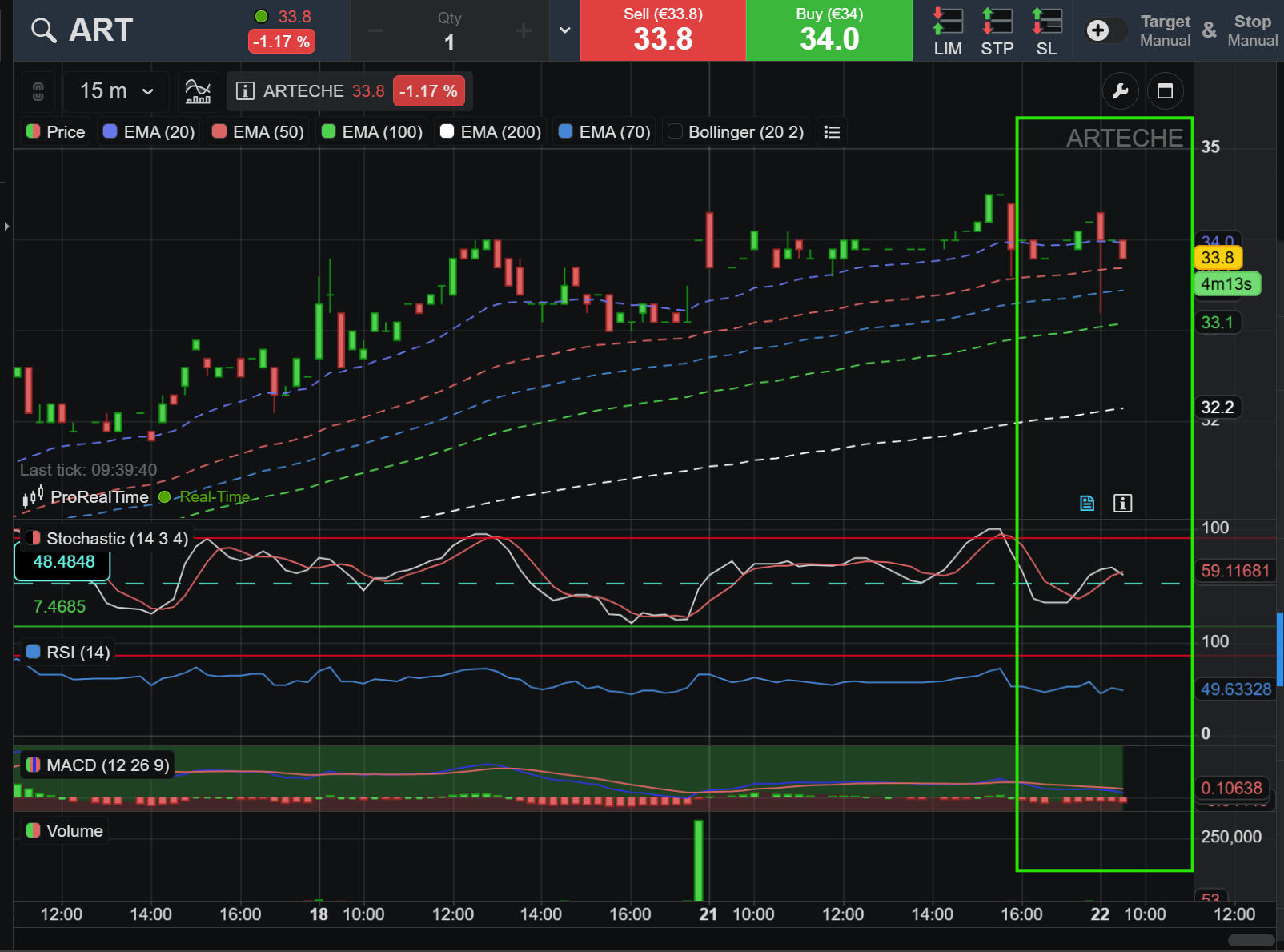 Es curioso que no corrija habiéndose frenado el volumen de esta manera.
Parece que aguanta a la espera de algo....
Es cierto que tanto en horario como en 15m los indicadores están bastante descargados.....