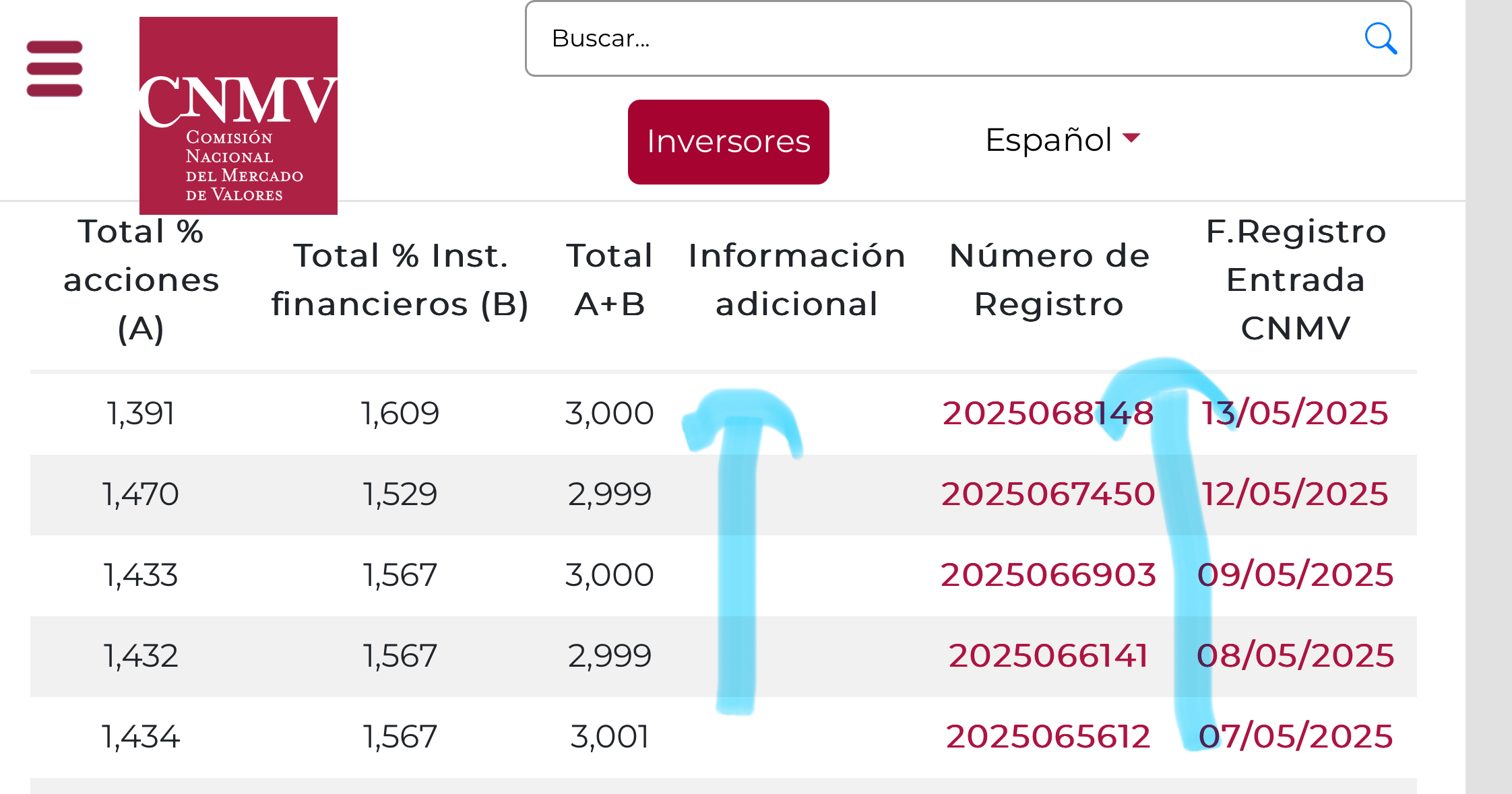 A BR hay que verlo bifronte q hace en corto y largo. En largo modifica a diario (está intenso) subiendo y quitándose del 3 por ciento pero manteniéndolo estable. Por lo tanto mantiene 3 en largo y 4 en corto a la vez. Resultado indefinición de por dónde acabará tirando