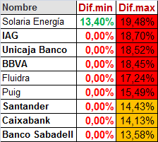 Actualizo, valores con más potencial, atendiendo a mínimos y máximos mensuales.