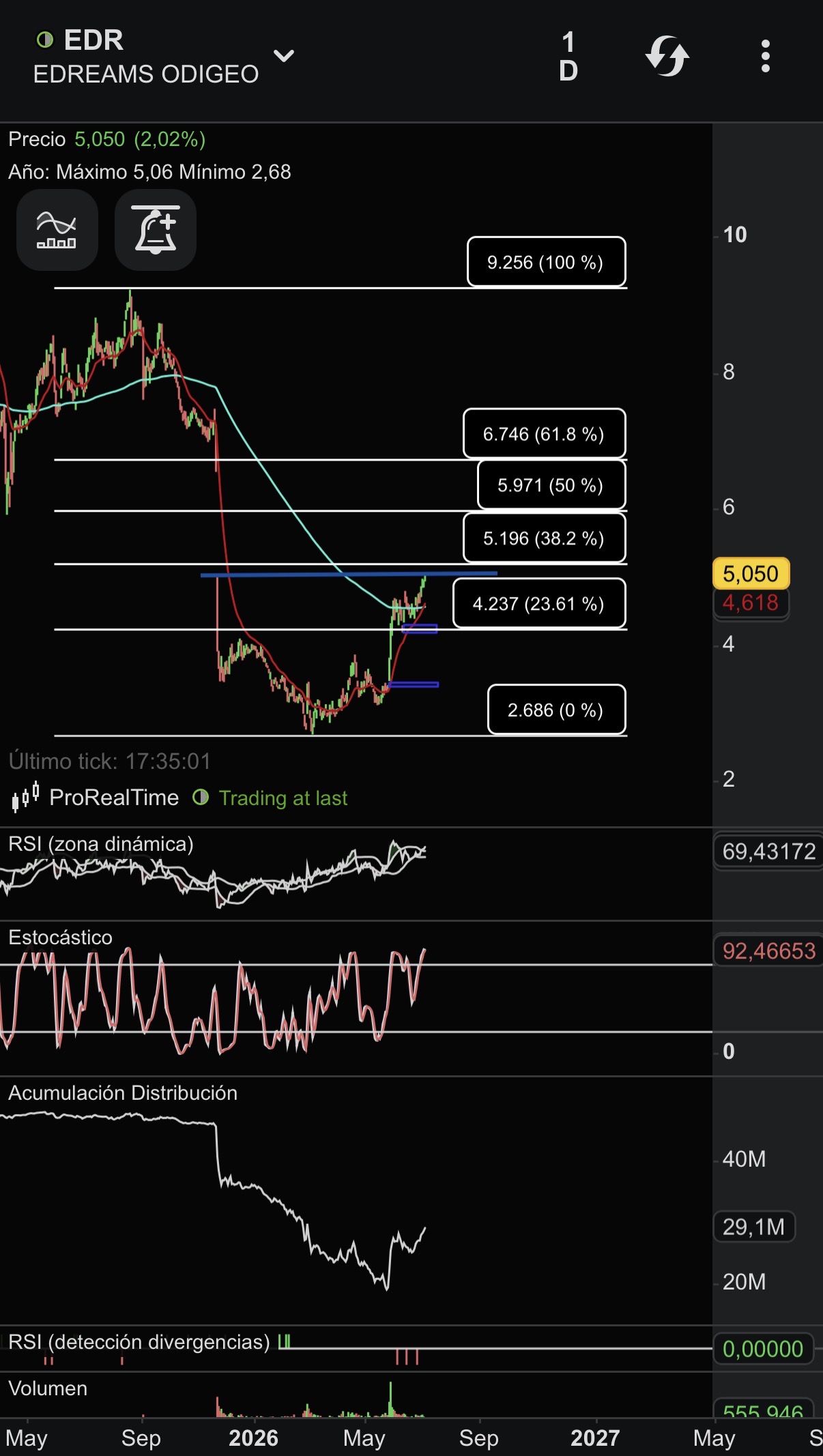 Luchando con fibo 38.2 y entrando en el tremendo gap bajista. Indicadores muy altos pero tiene fuerza, desplazar indicadores e ir a cerrar gap es una opcion, acumulando ahora para distribuir al cierre del mismo y relajar.