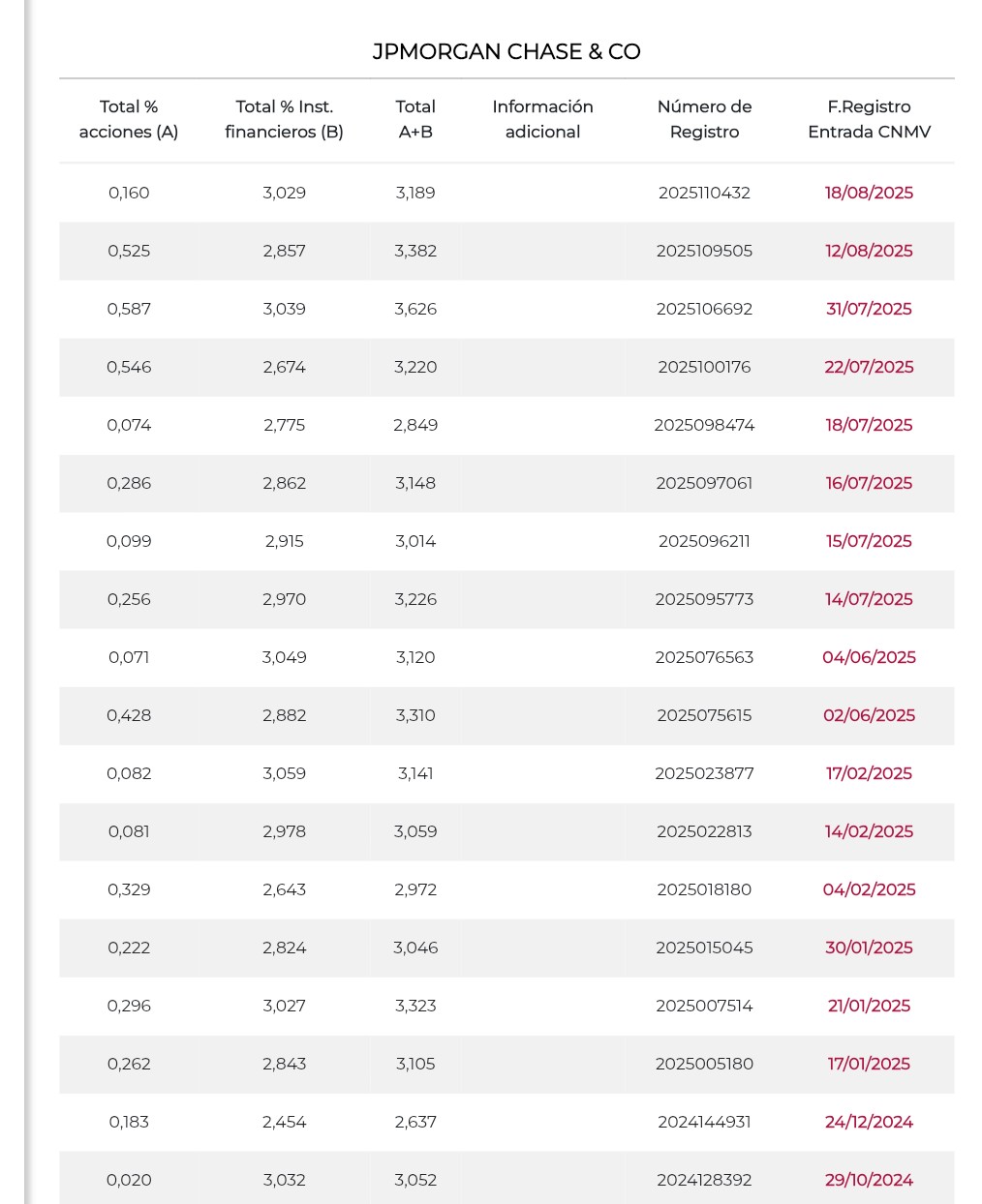 JP Morgan reduce accs , aumenta derivados, no me extrañaría ver próximos días Stonehield aumentando posición <span class="Emo30"> </span>