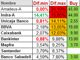 JORDI cuando nos conocimos ya discutimos largo y tendido sobre eso.
Hay gente que tiene conocimientos de trading y otros hemos buscado nuestra herramientas para darle sentido a nuestras inversiones.
Para muestra un botón, estos son los valores que tengo más próximos de compra, los coloreados en rojo y naranja, en la otra punta coloreados de verde estarían los valores en zona de ventas.