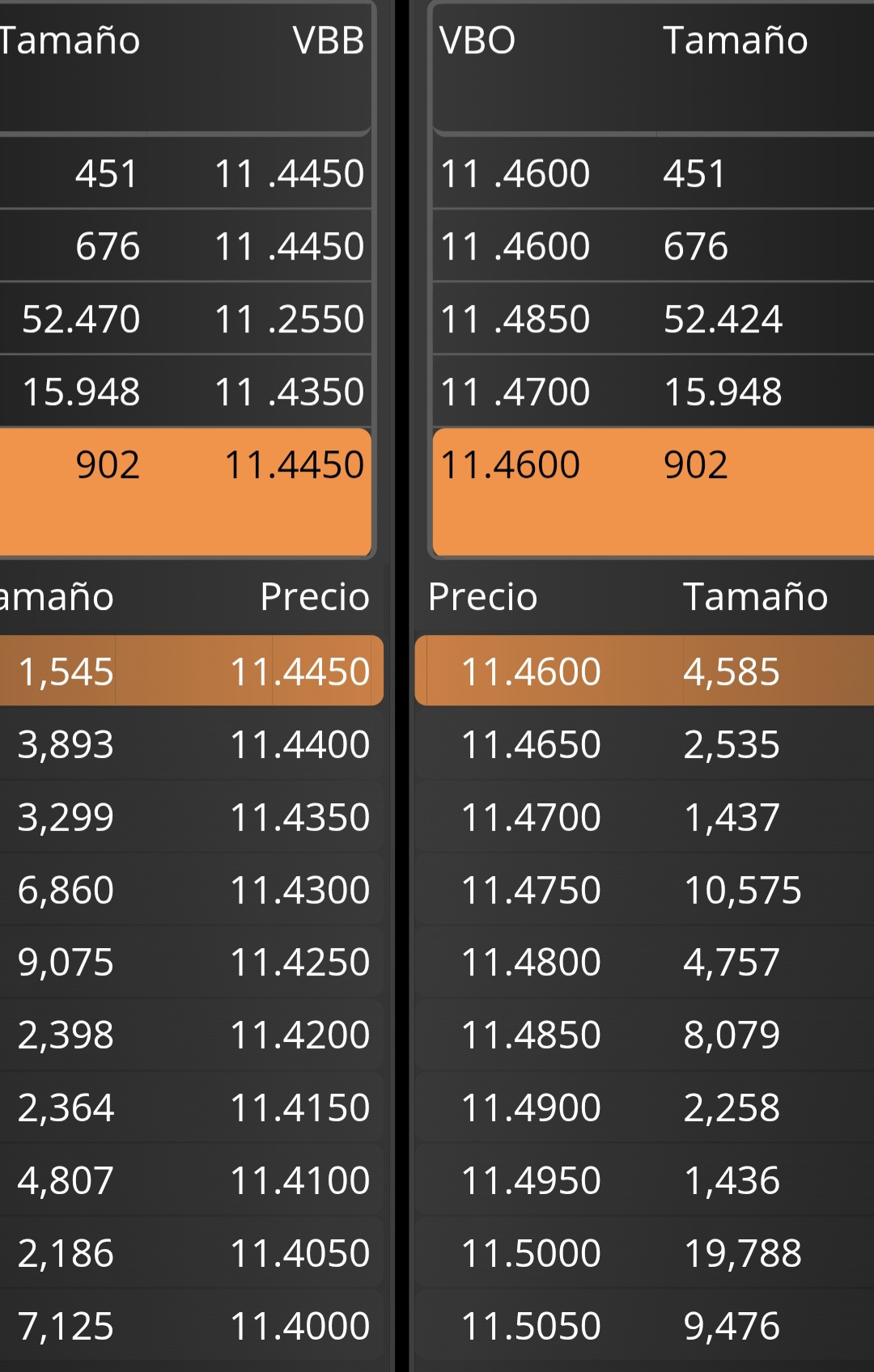 Nuevas posiciones cargan el 11.50 pero con este volumen no es nada