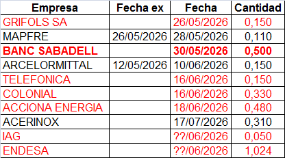 Estoy actualizando calendario de dividendos para mayo y junio.
En rojo por confirmar, si alguien tiene algún dato que aportar, que lo diga.