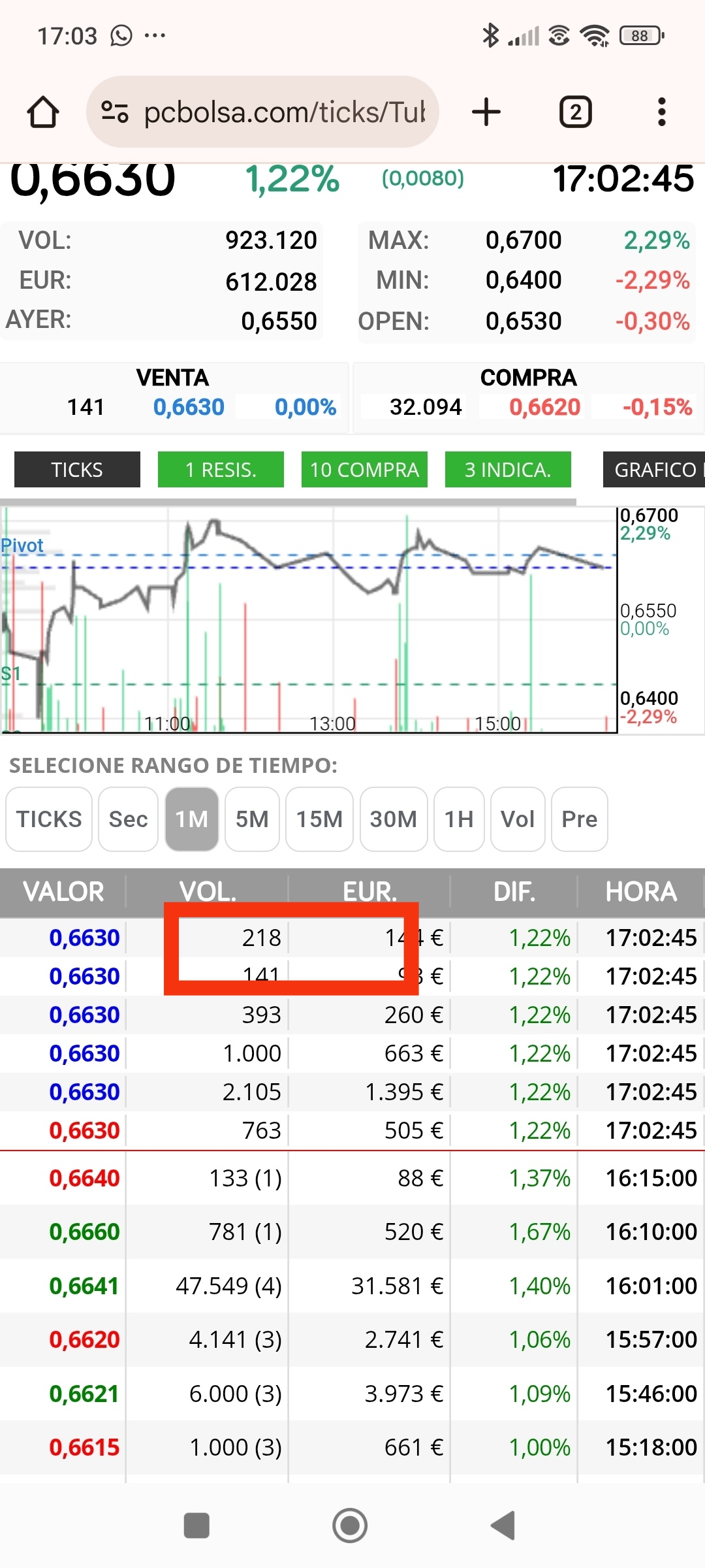 Ahora debería entrar una compra decente a mercado
