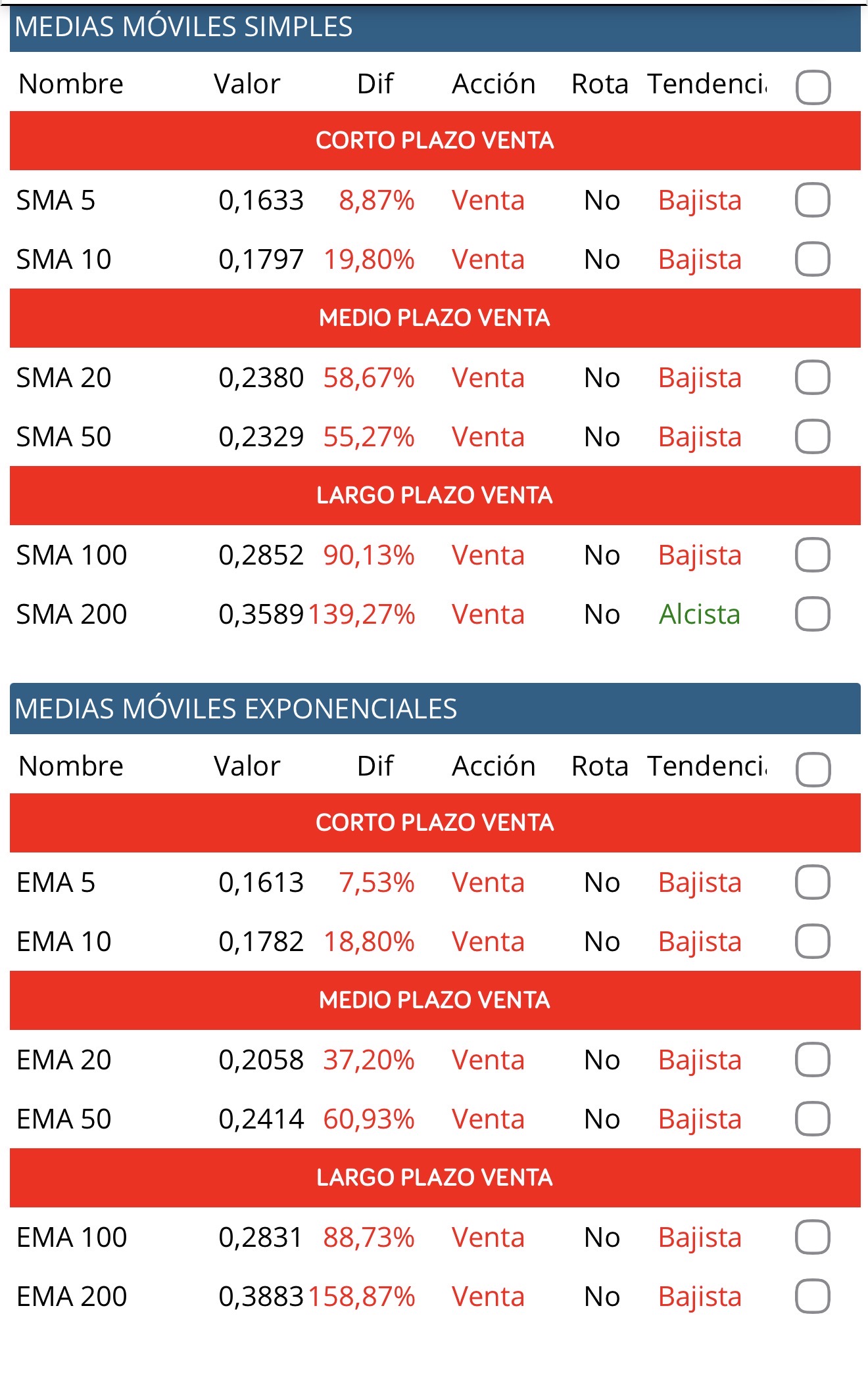 Fijaos en los porcentajes de las medias móviles