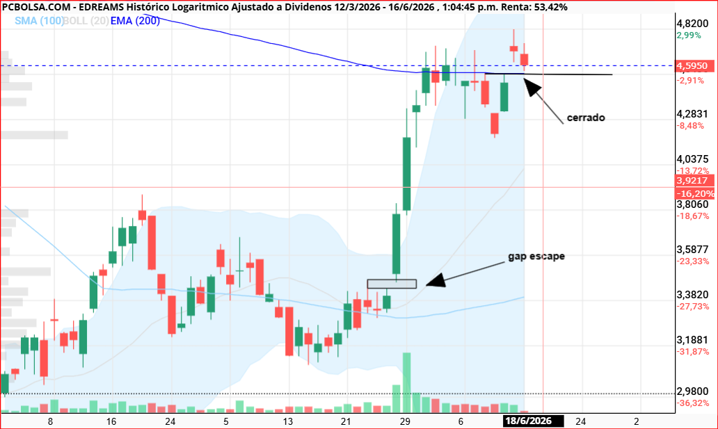 yo creo con el toque que ha dado al caer el 2.78 el gap esta cerrado, ahora deberia subir para no dejar divergencias bajistas en indicadores