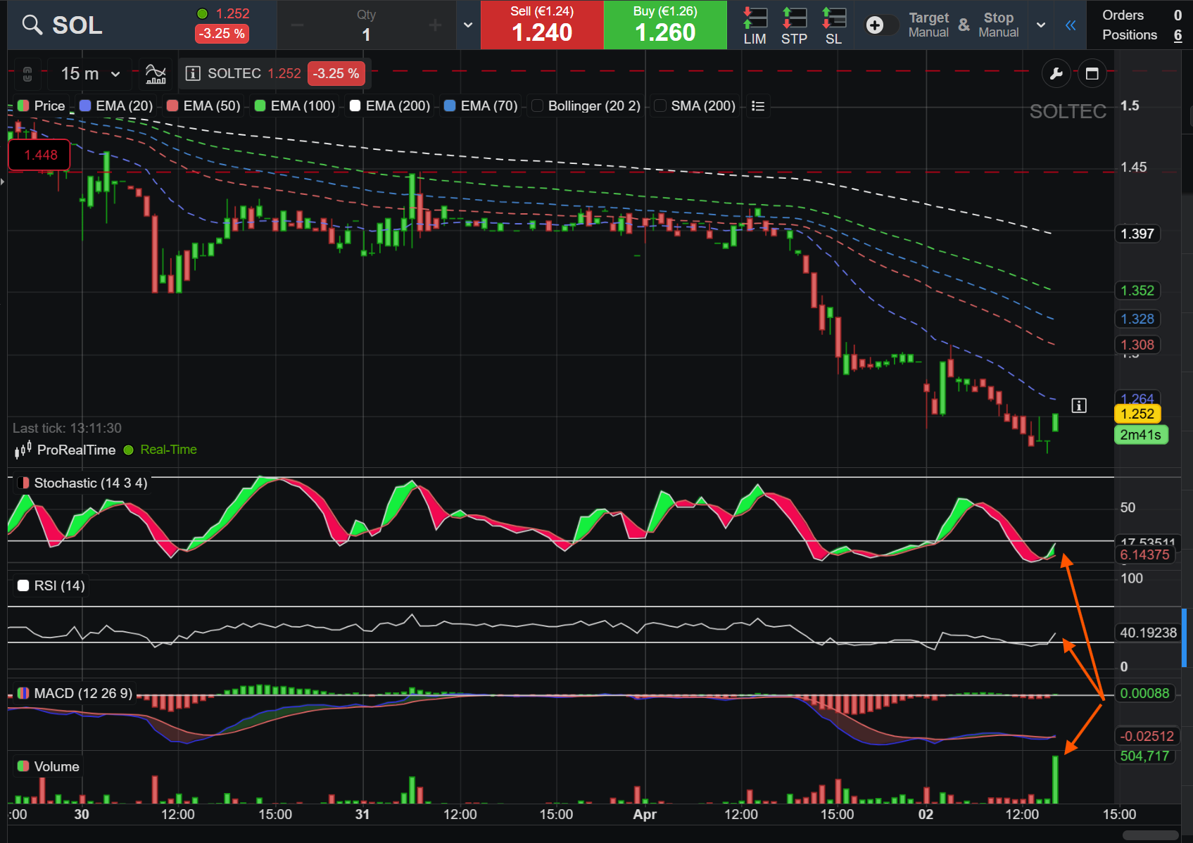 gráfico a 15m