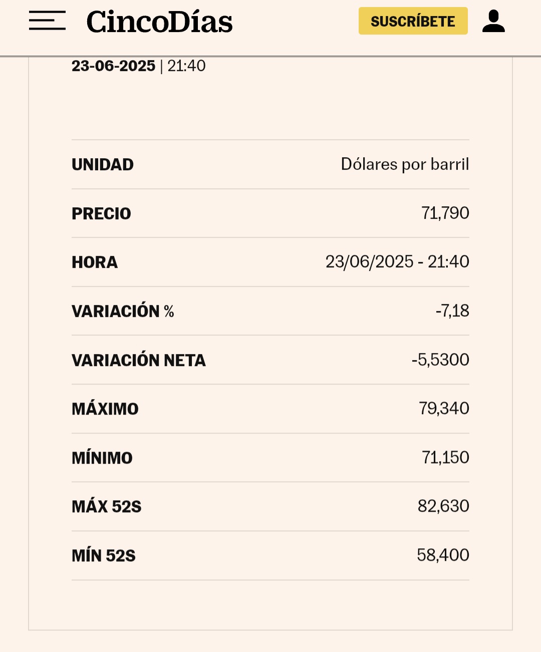 Esto es de risa cuando se especulaba con la guerra subia ahora que hay ataques de una parte y otra baja, el que piense que de bolsa sabe, que mal va ahi que ir al contrario de la lógica mañana baja repsol, sería lo normal viendo el petróleo como ha caído hoy.