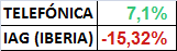 Yo no soy fiel a ningún valor, juego a corto plazo, nunca más de 3 meses en valor, salvo que esté obligado, como en el caso de TFNCA, llevo intentando colocarla desde hace semanas, pero no gratis.
De todas manera para tu información, estos son los numero del ultimo trimestre.