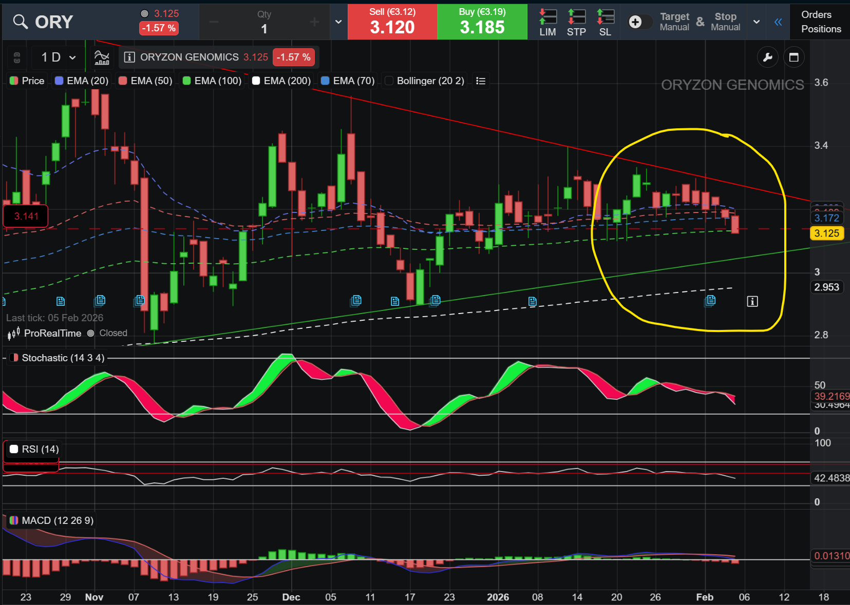 En diario consiguieron romper al cierre el soporte que parecía aguantar. Si no rebota ya, casi seguro que se vaya a los 3,05 de la base del triángulo o ya, directamente, a los 2,95 de la EMA200. Buena sesión a tod@s