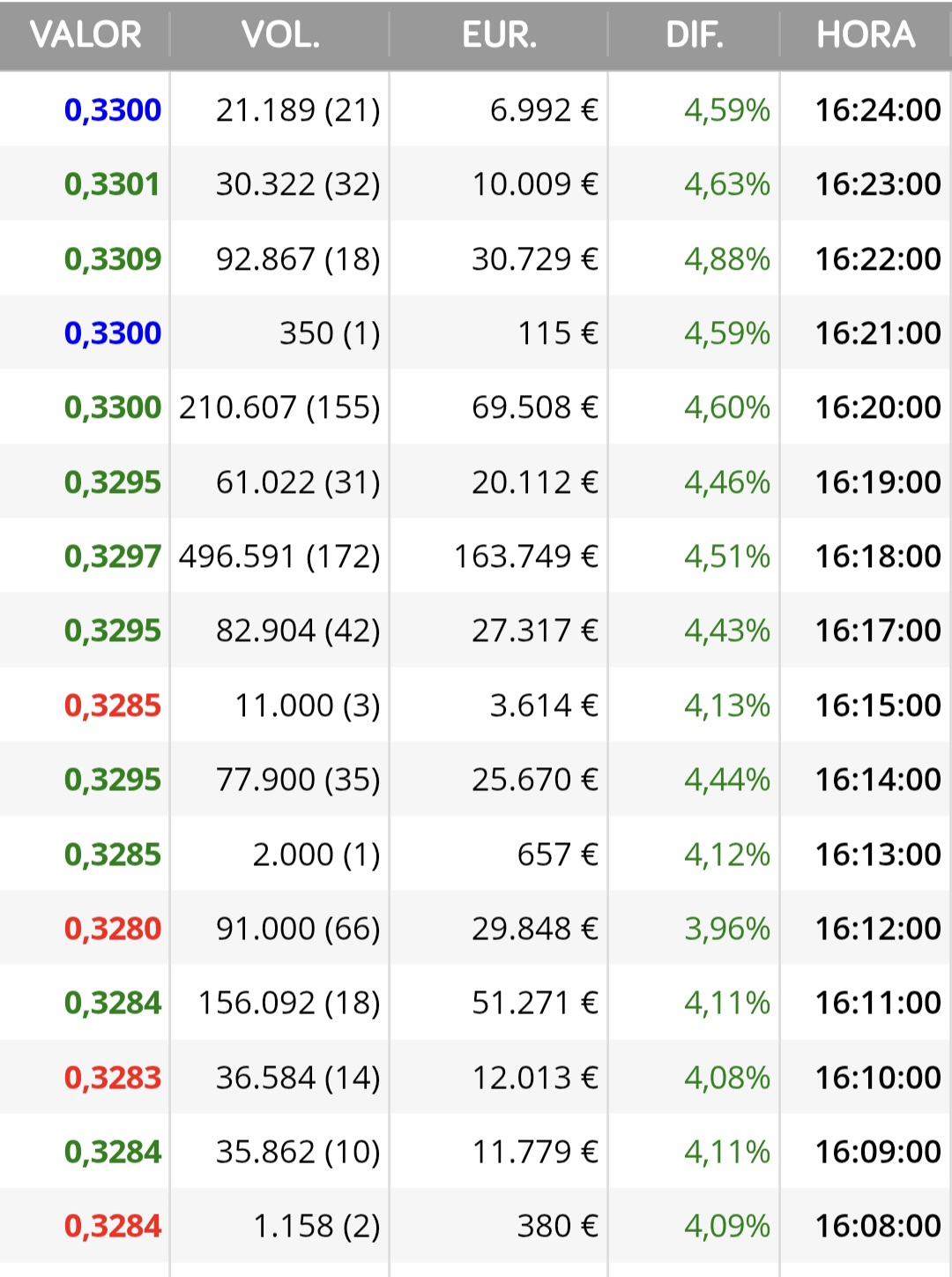 Mirar las compras de los últimos minutos parece que se están dando ostias por entrar
