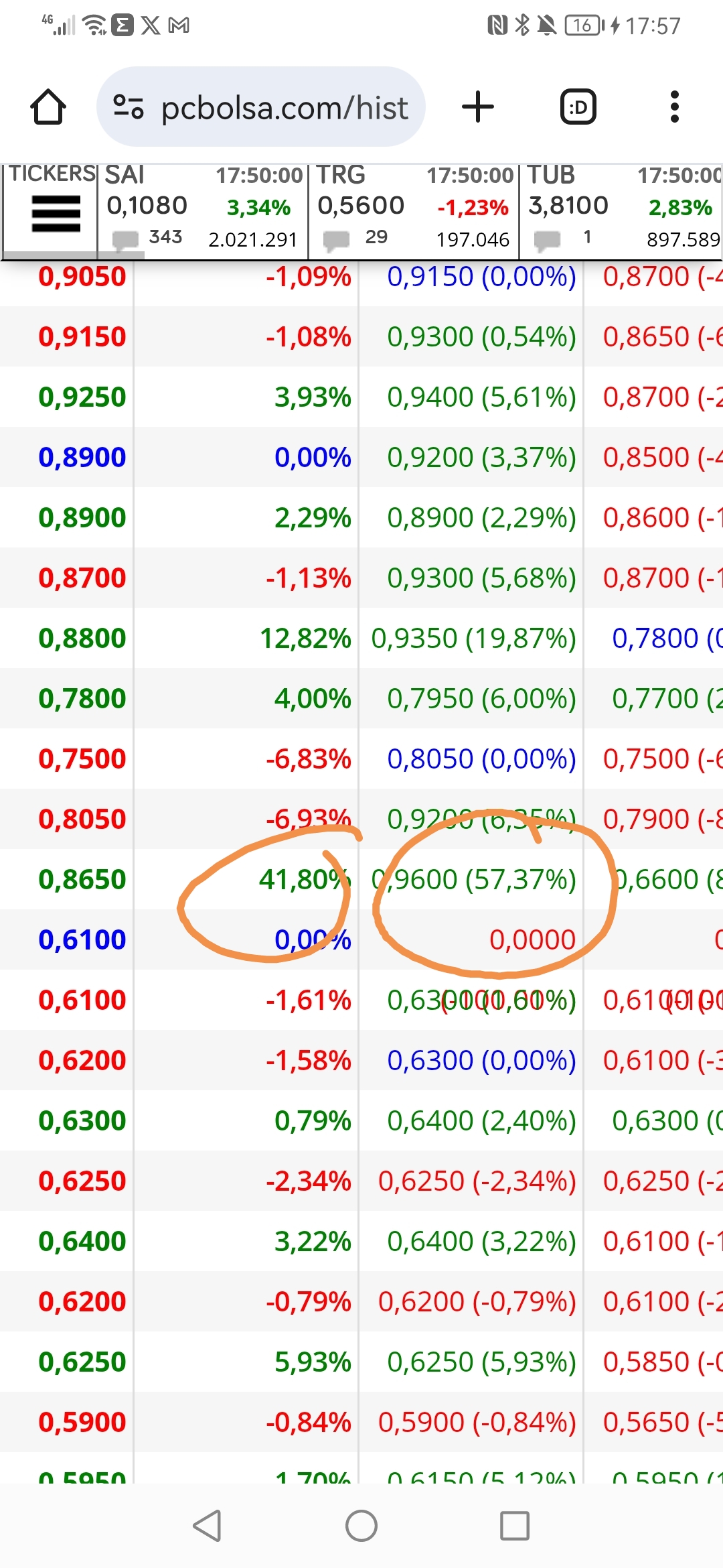 Esto pasó este año en las Catenon cuando anunció resultados del primer trimestre. Fueron sorprendente buenos y el mercado lo reconoció. A ver si mañana nos sorprenden por fin