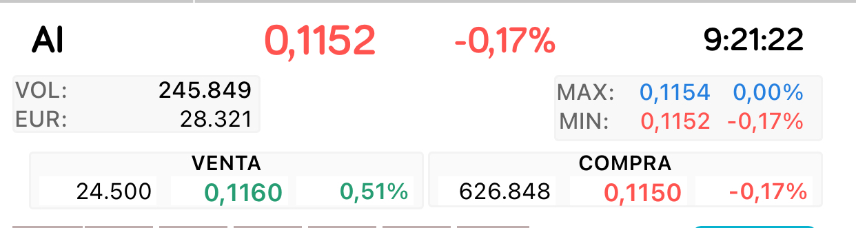 Buenos días
Estamos en soporte y parte baja del canal
A ver si reacciona ya desde aquí y no la deterioran más..
Buen paquete ahora en 0,115