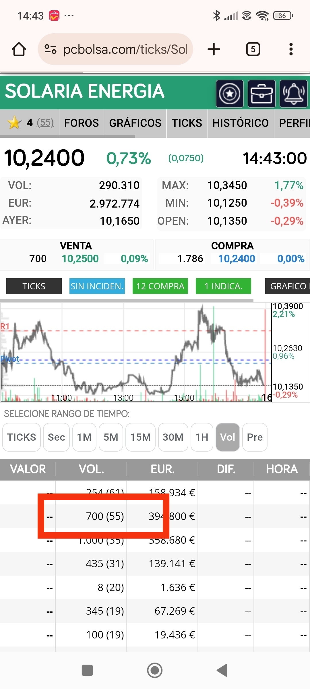 Ayer cambio a 700....y hoy siguen dominando