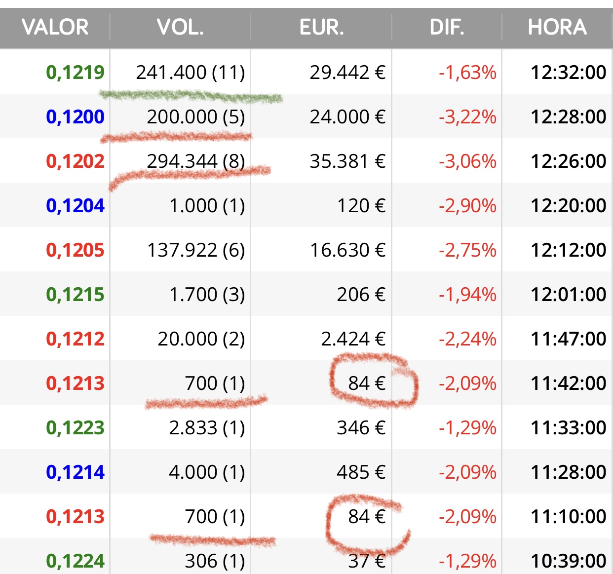 Ah !
Mirad como se pasan acciones de manos controlando la maquinita jjjj
Aquí nada es lo que parece ok ?
Que quería enseñároslo…
Siempre paquetes de 200.000 a 300.000
Todo lo mueven ellos porque aquí apenas vende nadie…