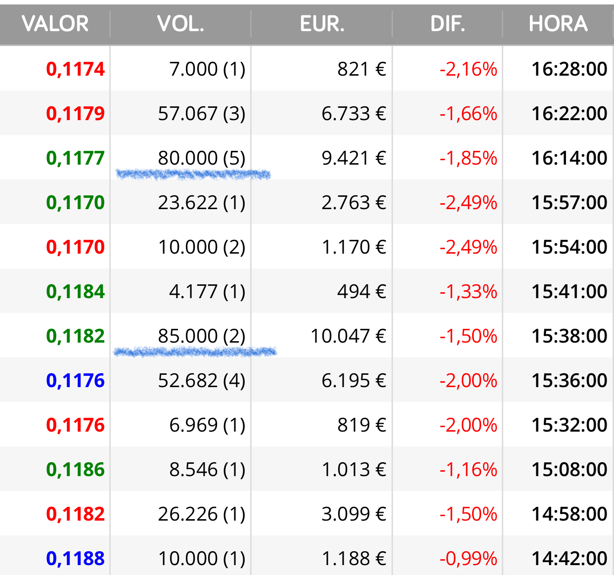 Recordáis que ayer os dije que había alguien soltando paquetes de 80.000 ? y con poquísimo volumen también
Pues hoy hay compras así…