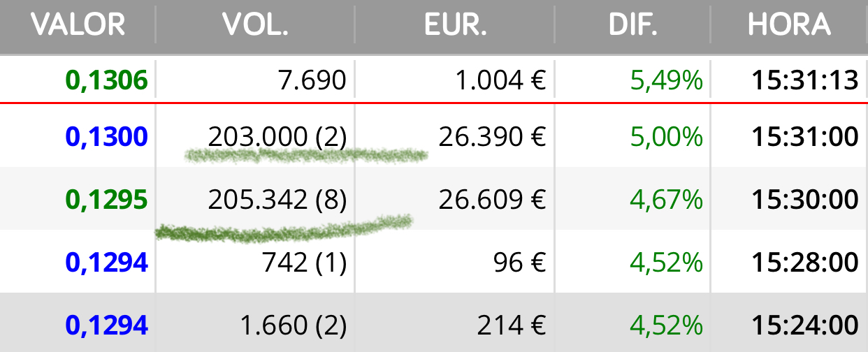 Veis ? paquetes de 200.000
Manos fuertes comprando … <span class="Emo4"> </span>