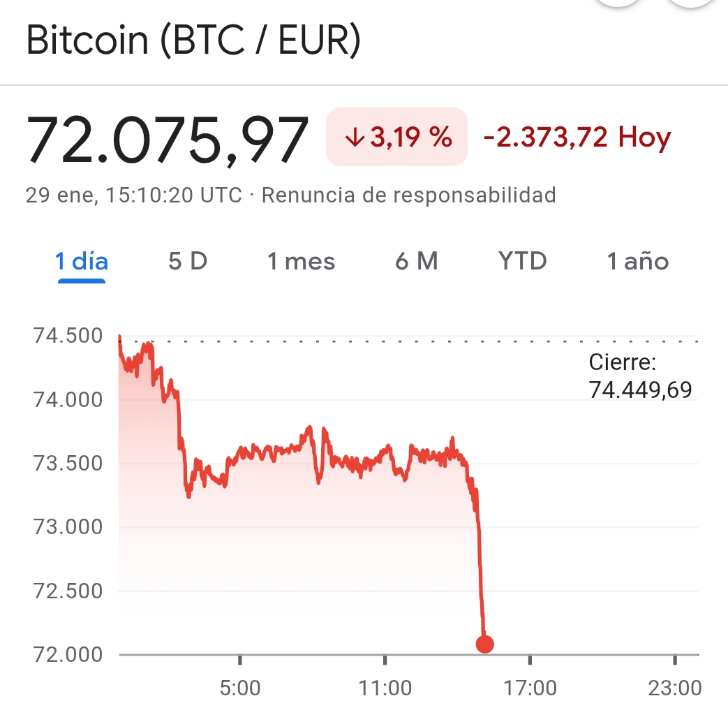 Vaya caída del bitcoin, ¿que ocurre?
