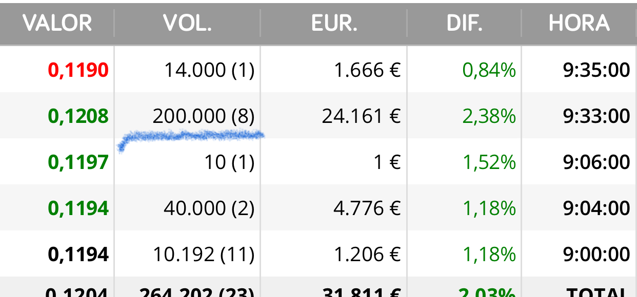 El de las 200.000 las ha comprado al final a mercado
Estaban puestas el miércoles en 0,1168