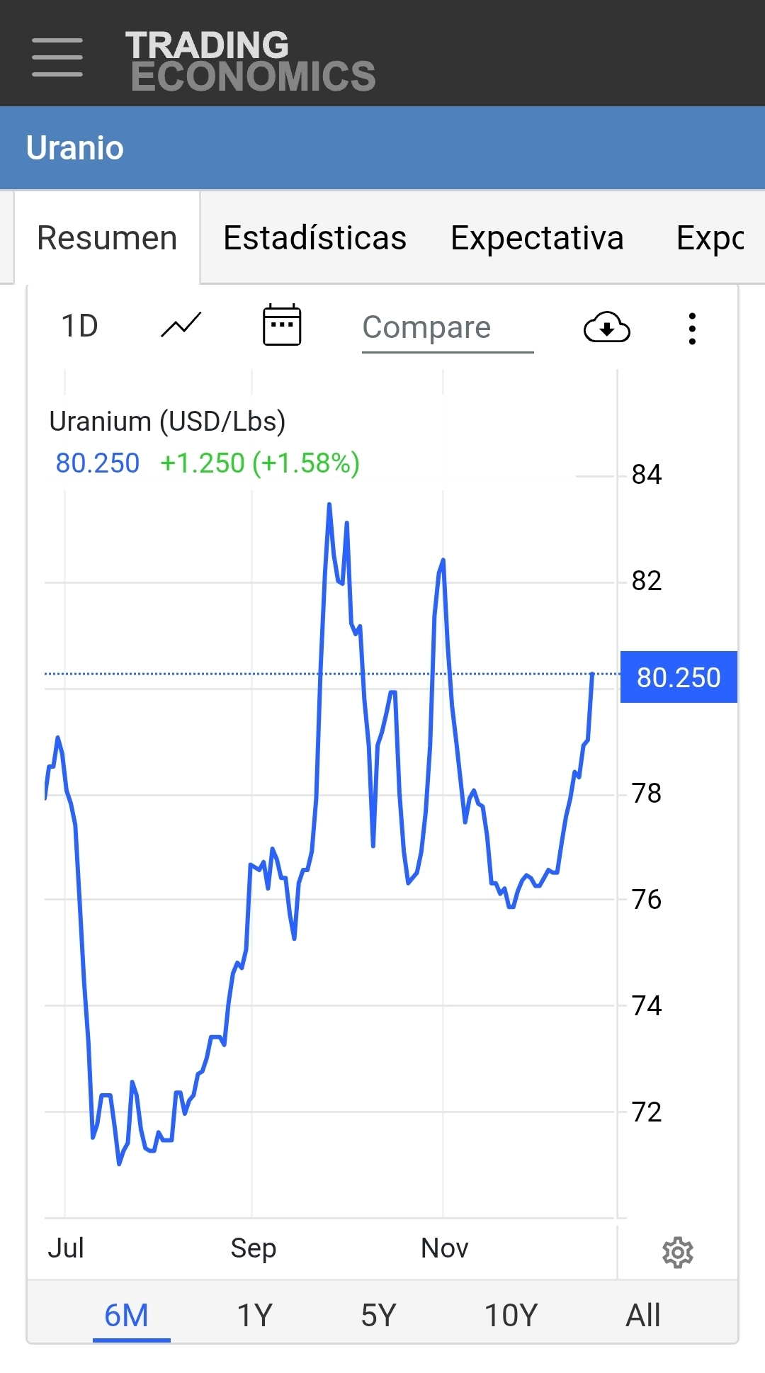 grafico de la accion Berkeley Energia