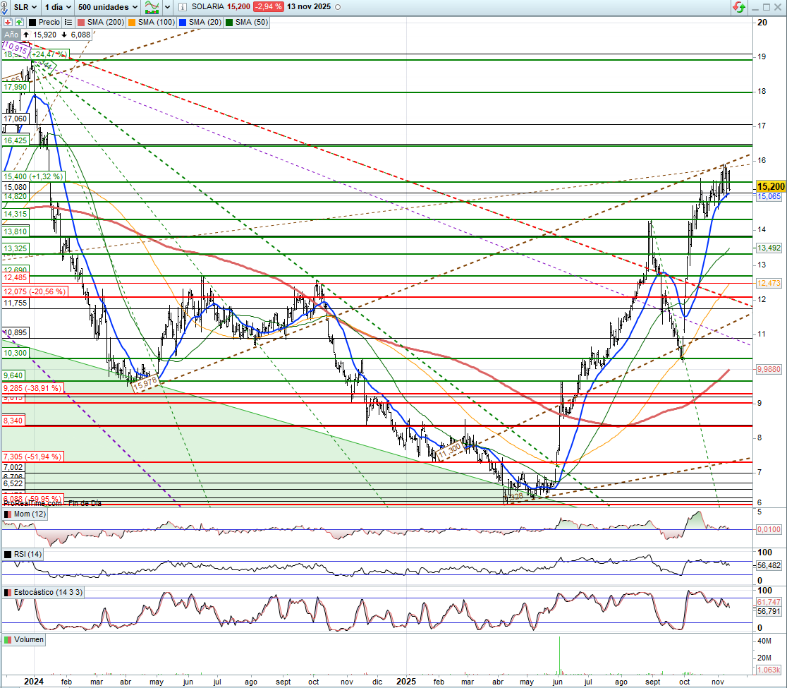 grafico de la accion Solaria Energia