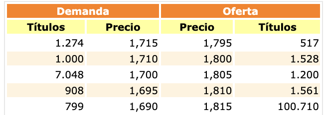 Las 100K están en la MM200 en semanal