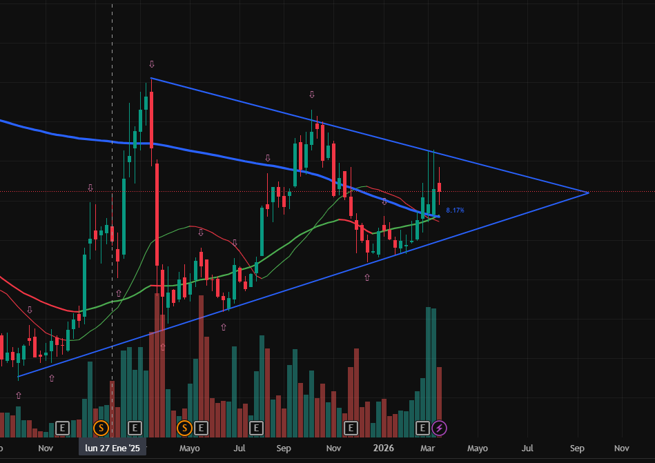 grafico de la accion OHL