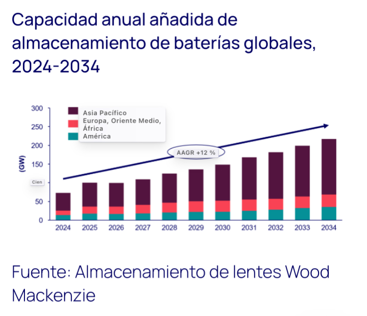 La tendencia es imparable:
