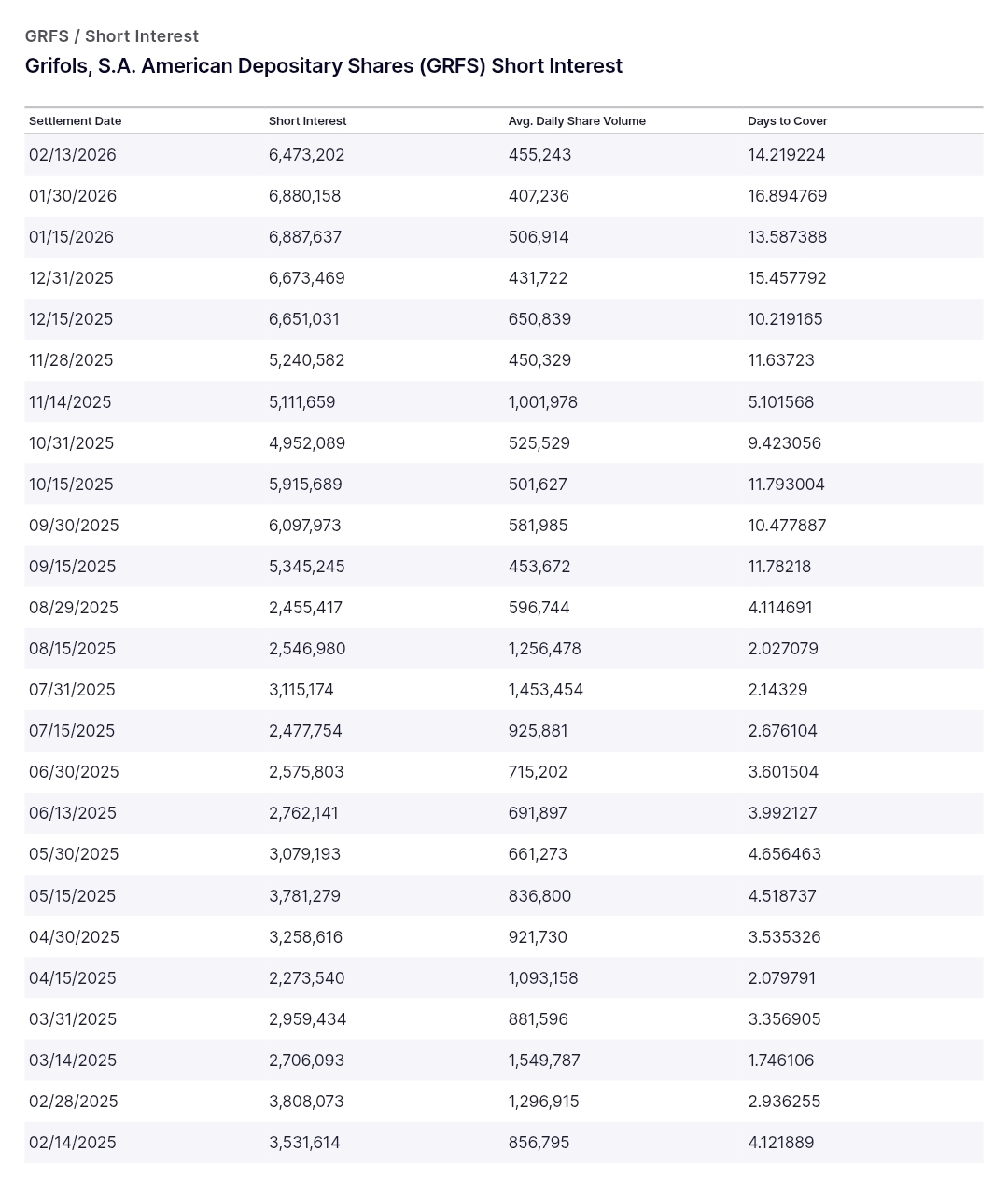 Buenas noticias aunque esperadas, los cortos redujeron un 6% su apuesta bajista la 1a quincena de febrero (de 6,88M a 6,47M) y el ratio days to cover de 16,89 días a 14,22 días. Ésta sigue siendo elevada y los nervios de las ratas por temor a short squeeze y de Scranton y parte de la family por riesgo a no poder mantener el precio si eso ocurre puede provocar otro episodio de manipulación desde dentro. Atentos mañana si intentan colarnos algun gol