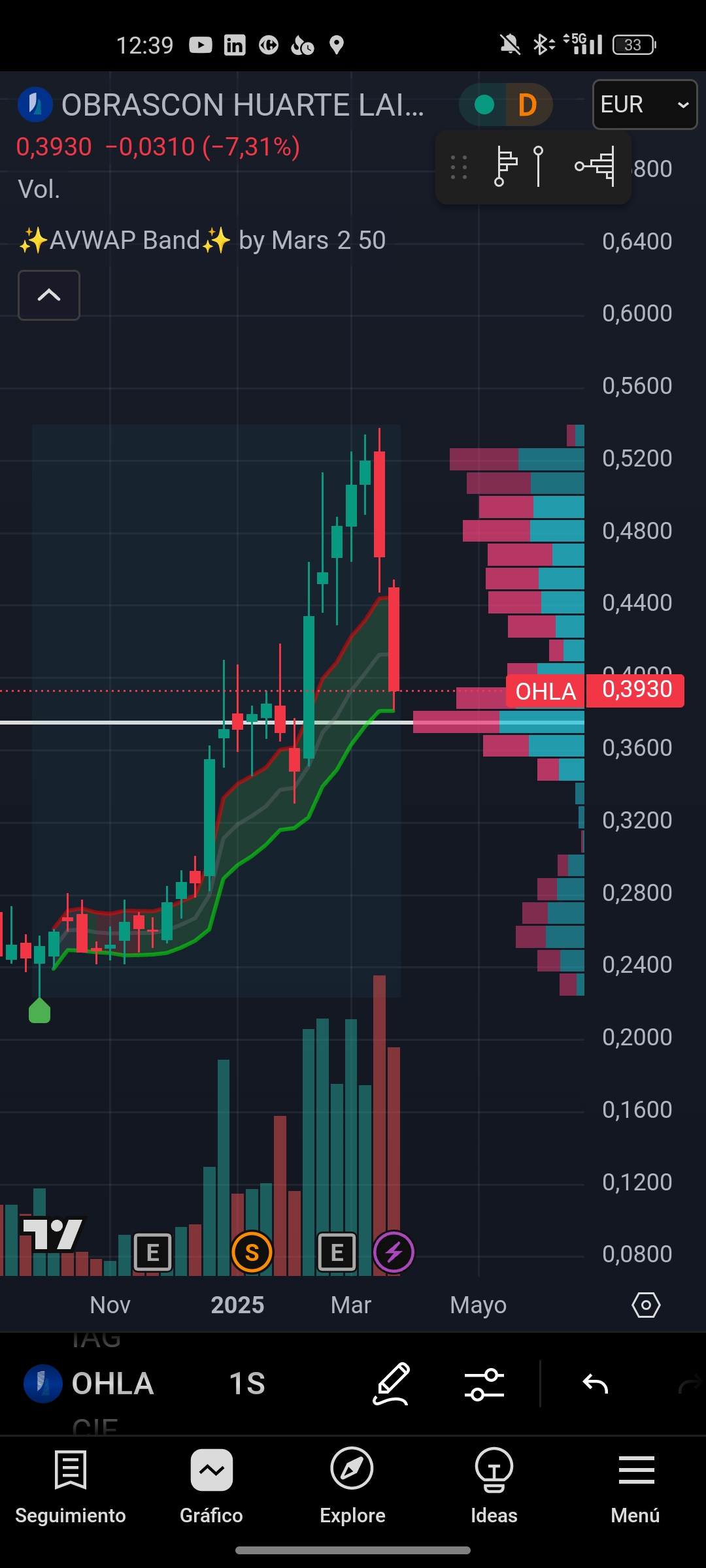 Mismo gráfico que a primera hora... Toque vwap perfecto