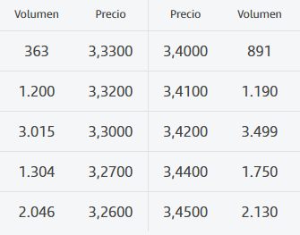 sigue habiendo mucho spread pero entran compras a mercado