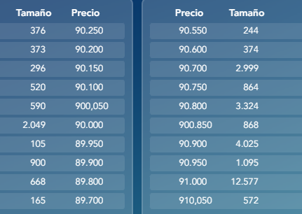 Buenas tarde a Tod@. Vamos a pro el Miércoles y parece que no quieren que pasemos los 91.00 o son de mentira?