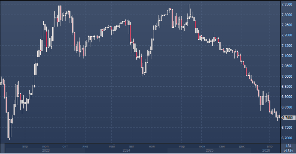 Cambio Yuan con el dólar...revalorizandose el yuan no solo contra el dólar.