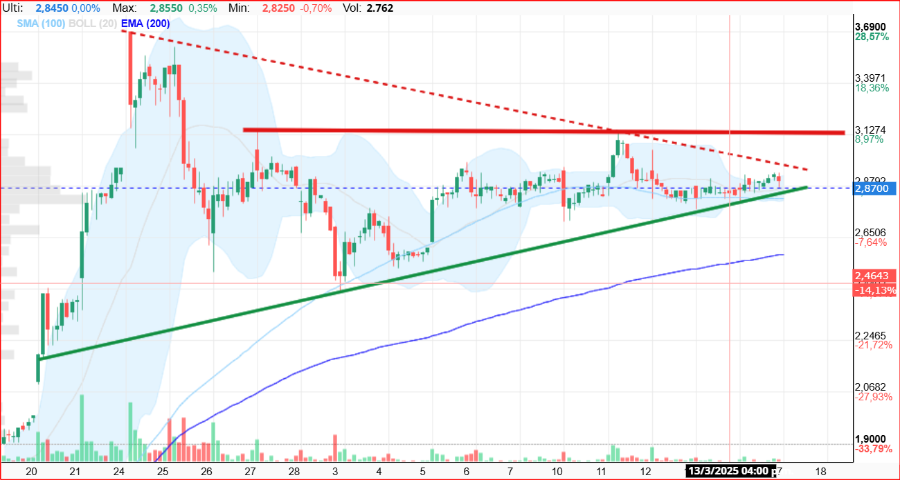 PERFORADA LA BAJISTA........... A POR LOS 3.15 ¡¡ <span class="Emo26"> </span>