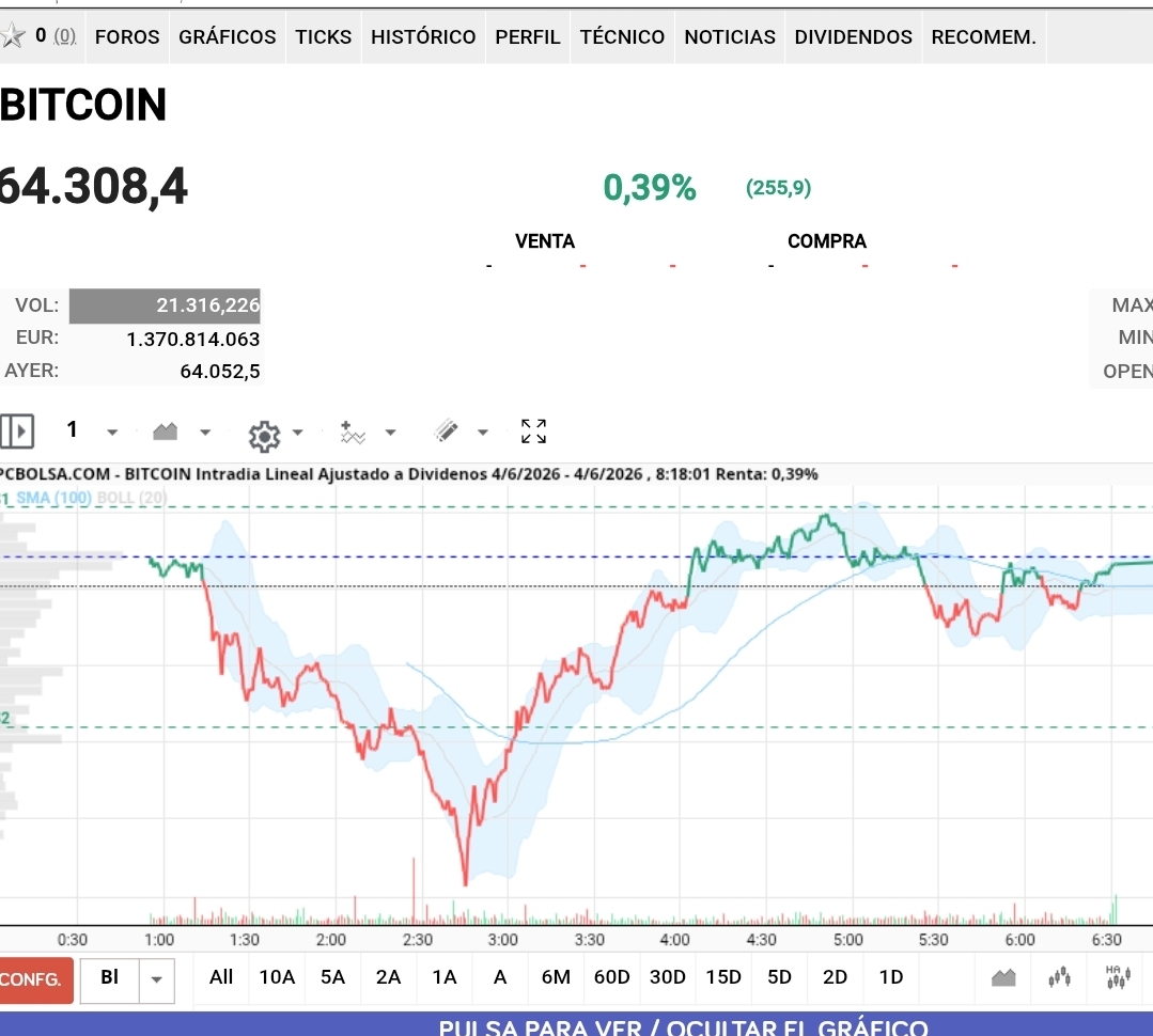 Buenos dias, btc ya esta verde