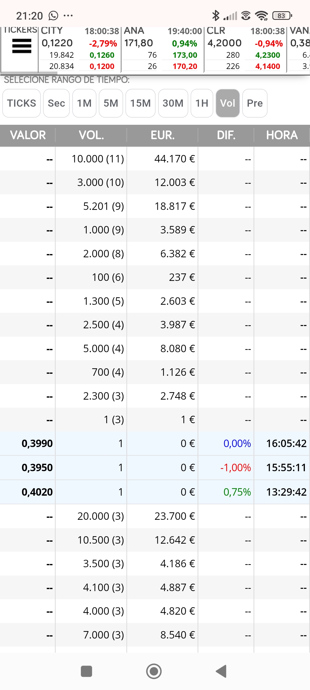 Estos quedaron bien....pero ya no se si el 0.399 fue algún forero, por eso no quería que marcará el de 0.402 porque bajaba el de ayer y se veía venir...hoy no quiso tirar, pero volvera a ceder al alza