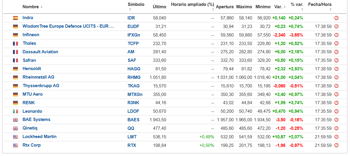 Lo que no me gusta es que está débil para como está el sector. Aunque ha recuperado un 1.73% las últimas dos horas.