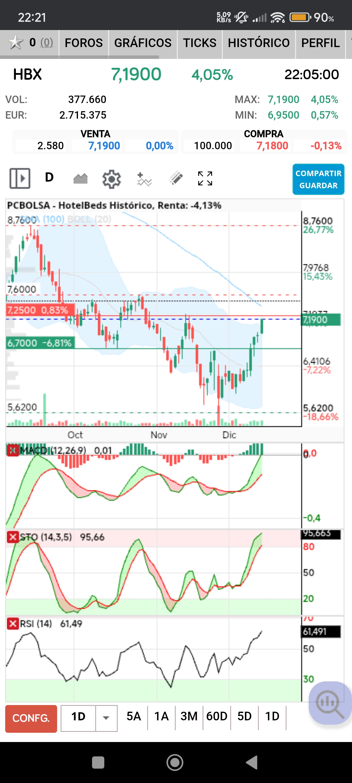 grafico de la accion HotelBeds