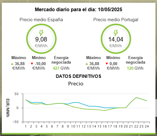 Esto nos mata, pero creo que a medio plazo va a cambiar. Ahora mismo todo es muy negro, pero como decía esta mañana el futuro pinta mejor, y el mercado, lo que está pasando ahora ya lo tiene descontado, suele cotizar expectativas. Y las expectativas las veo mejor que hace una semana. Espero no equivocarme.
Dicho lo cual, 10 euros negativos es una pasada.