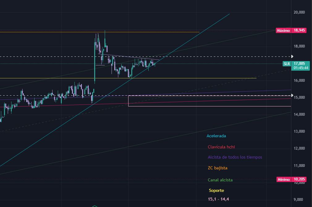 grafico de la accion Solaria Energia