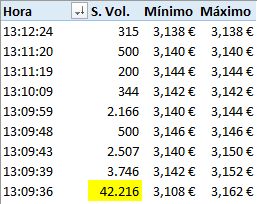 Menuda limpieza se han marcado desde 3,108€ hasta 3,162€.