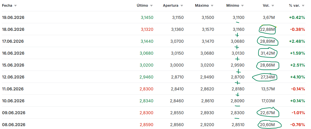Vemos como de las últimas 10 jornadas en 7 pasamos de los 20 mill negociados ....con minimos crecientes en las últimas sesiones hasta la de hoy....