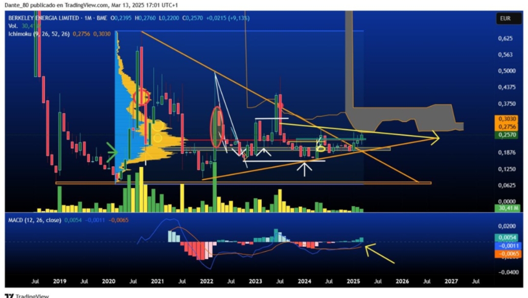 En mensual MACD a punto de pasar a positivo al alza. Ha atacado la resistencia de nube. Si tenemos en cuenta la acumulación y la potencia de los indicadores de largo plazo lo lógico es que consiga superar las resistencias para buscar 0,30 el primera instancia. El objetivo superior está en el cierre del gap de 0,40